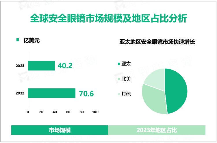 全球安全眼镜市场规模及地区占比分析