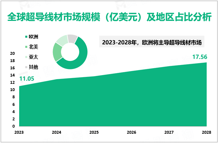 全球超导线材市场规模（亿美元）及地区占比分析
