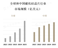 亚太地区是碳化硅晶片市场的主要消费地区，其中中国和日本是最大的市场
