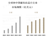 亚太地区是碳化硅晶片市场的主要消费地区，其中中国和日本是最大的市场