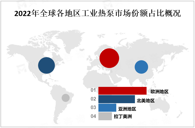 2022年全球各地区工业热泵市场份额占比情况