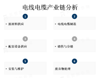 电线电缆市场竞争激烈，存在着许多国内和国际的制造商和供应商