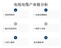 电线电缆市场竞争激烈，存在着许多国内和国际的制造商和供应商