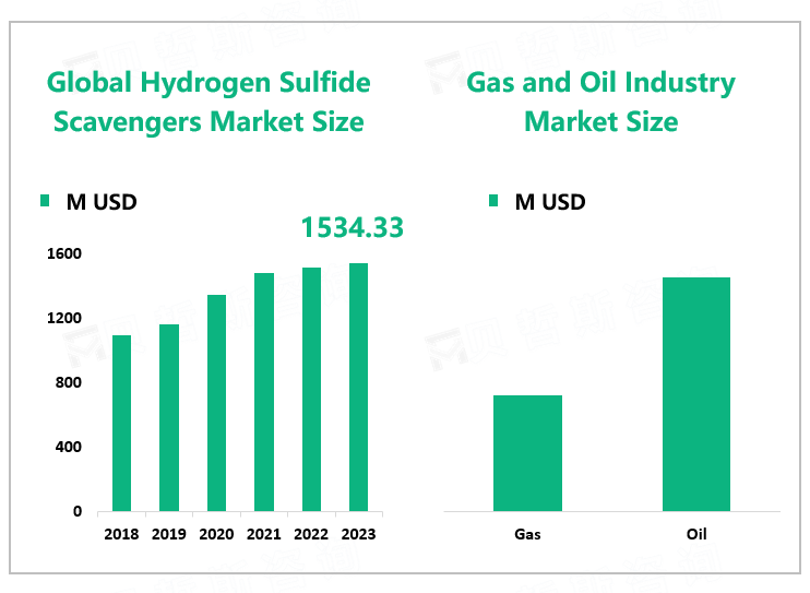Global Hydrogen Sulfide Scavengers Market Size