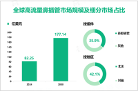 高流量鼻插管发展趋势：预计到2030年全球市场规模将翻一番，增至177.14亿美元