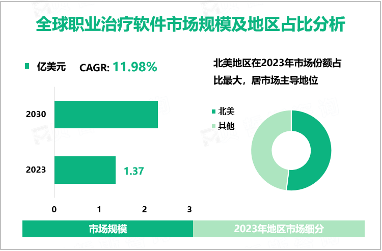 全球职业治疗软件市场规模及地区占比分析