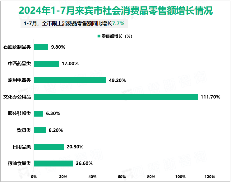 2024年1-7月来宾市社会消费品零售额增长情况