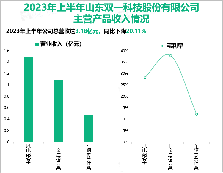 2023年上半年山东双一科技股份有限公司主营产品收入情况