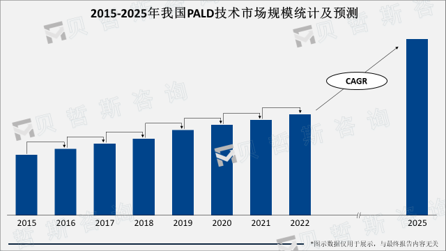 2015-2025年我国PALD技术市场规模及预测