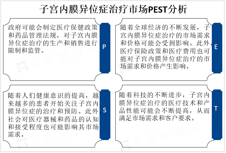 子宫内膜异位症治疗市场PEST分析 