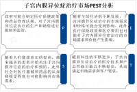 全球子宫内膜异位症治疗市场发展现状分析及前景机遇预测