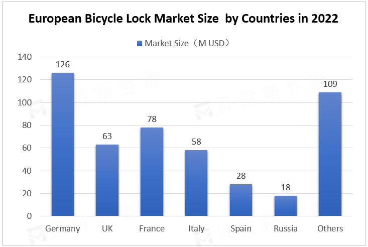 European Bicycle Lock Market Size by Countries in 2022
