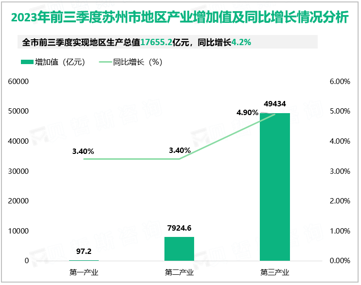 2023年前三季度苏州市地区产业增加值及同比增长情况分析