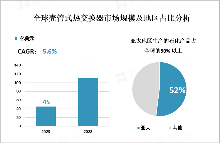 全球壳管式热交换器市场规模及地区占比分析