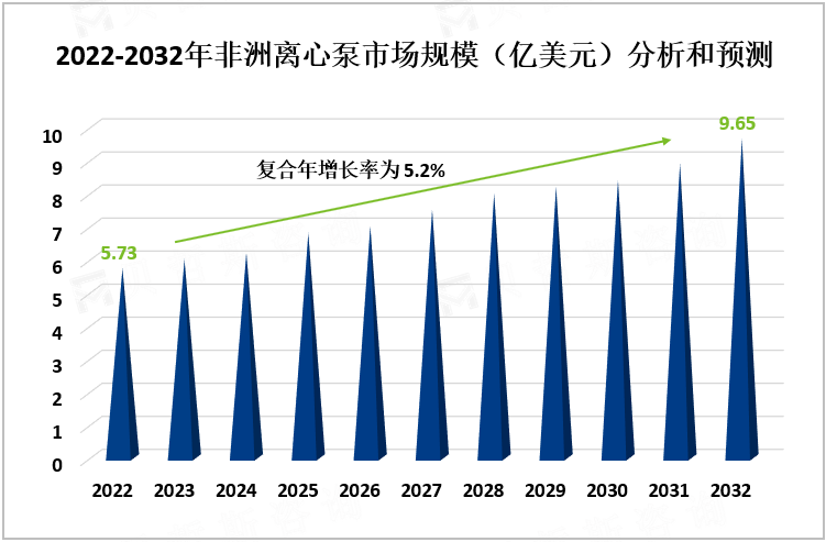 2022-2032年非洲离心泵市场规模（亿美元）分析和预测