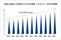 非洲离心泵市场发展趋势分析：2032 年其市场规模将达到 9.65亿美元[图]