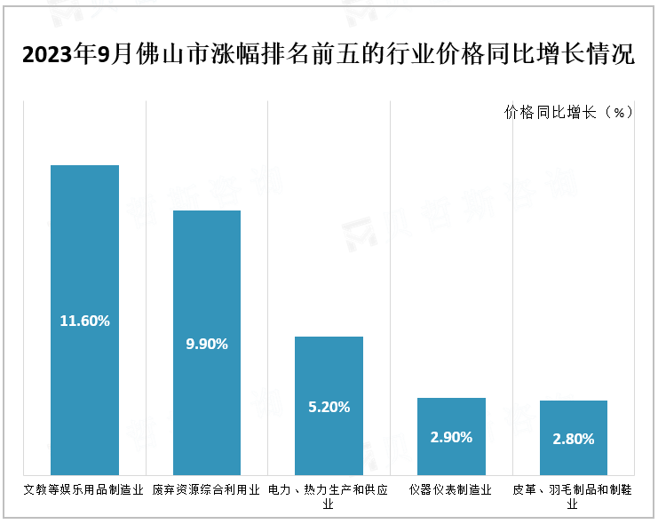 2023年9月佛山市涨幅排名前五的行业价格同比增长情况