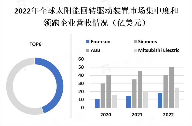 2022年全球太阳能回转驱动装置市场集中度和领跑企业营收情况