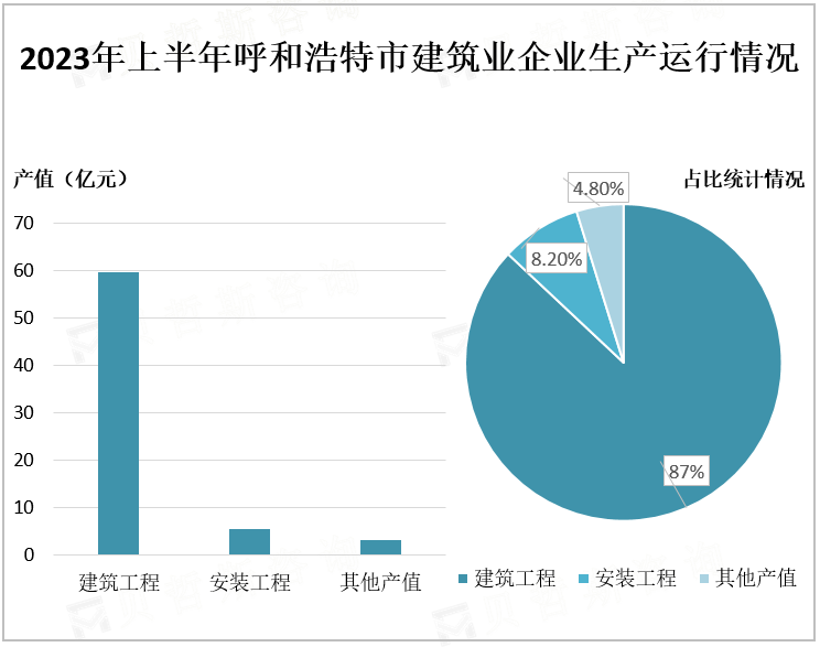 2023年上半年呼和浩特市建筑业企业生产运行情况