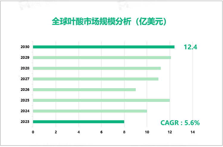 全球叶酸市场规模分析（亿美元）