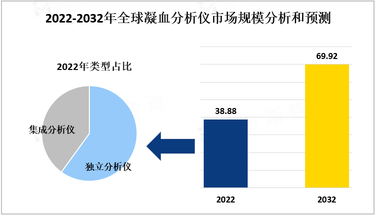 2022-2032年全球凝血分析仪市场规模分析和预测