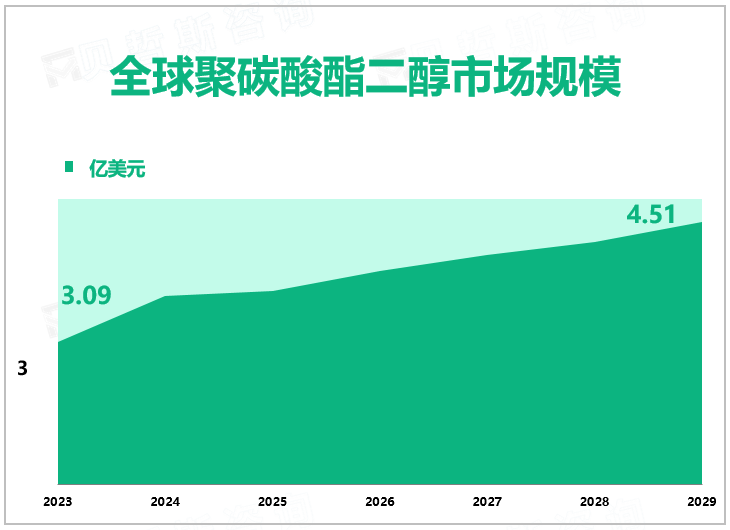 全球聚碳酸酯二醇市场规模