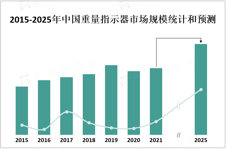 2015-2025年中国重量指示器市场规模统计和预测