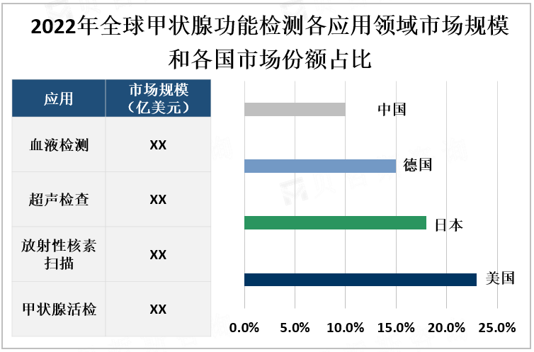 2022年全球甲状腺功能检测各应用领域市场规模和各国市场份额占比