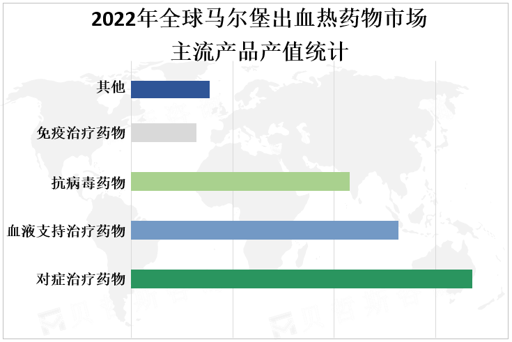 2022年全球马尔堡出血热药物市场主流产品产值统计