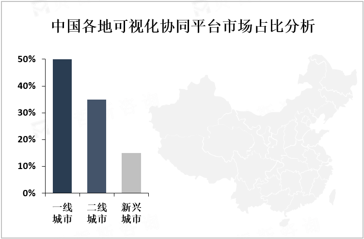 中国各地可视化协同平台市场占比分析