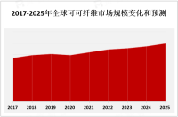 2023年全球可可纤维市场概况、地区分布及龙头企业[图]