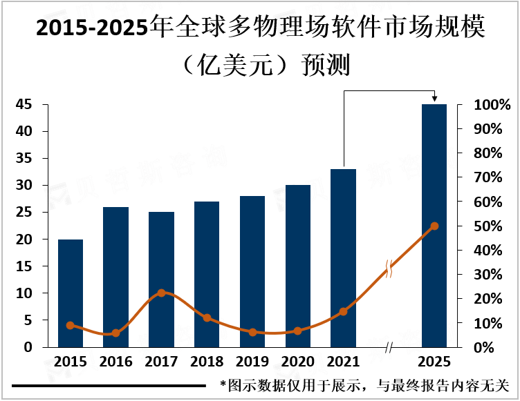 2015-2025年全球多物理场软件市场规模（亿美元）预测