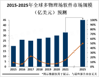全球多物理场软件行业市场发展现状分析：市场规模预计到2025年达到约45亿美元，年复合增长率为8%以上