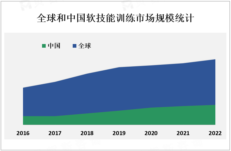  全球和中国软技能训练市场规模统计