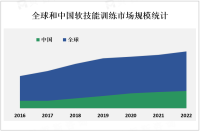 2023年软技能训练市场现状分析：软技能训练市场在全球范围内呈现出稳定增长的趋势

