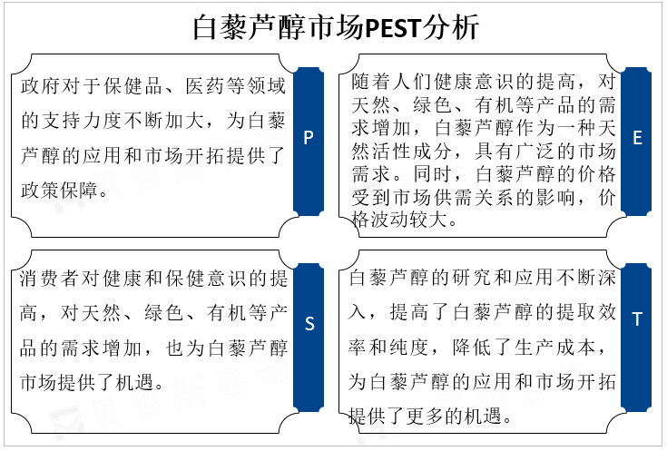 白藜芦醇市场PEST分析