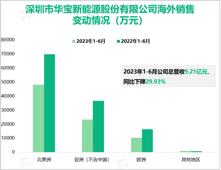 深圳市华宝新能源股份有限公司海外销售变动情况（万元）