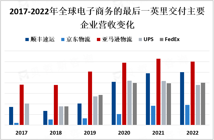 2017-2022年全球电子商务的最后一英里交付主要企业营收变化