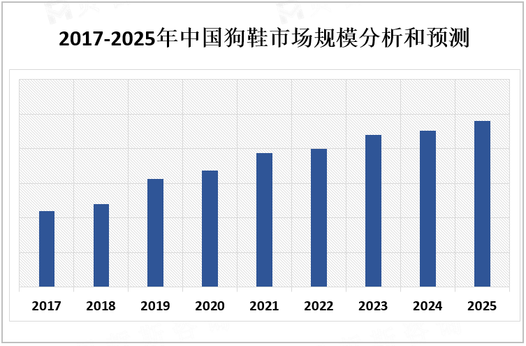 2017-2025年中国狗鞋市场规模分析和预测