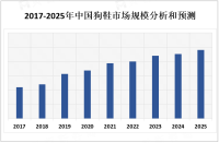 中国狗鞋市场未来将继续保持增长势头，产品创新、线上销售渠道的增长和品牌竞争将是市场主要趋势

