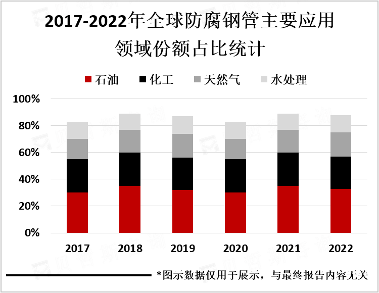 2017-2022年全球防腐钢管主要应用领域份额占比统计