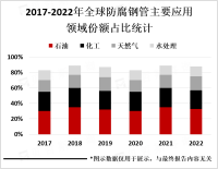 防腐钢管行业发展现状分析：亚洲地区是其主要生产和消费地区