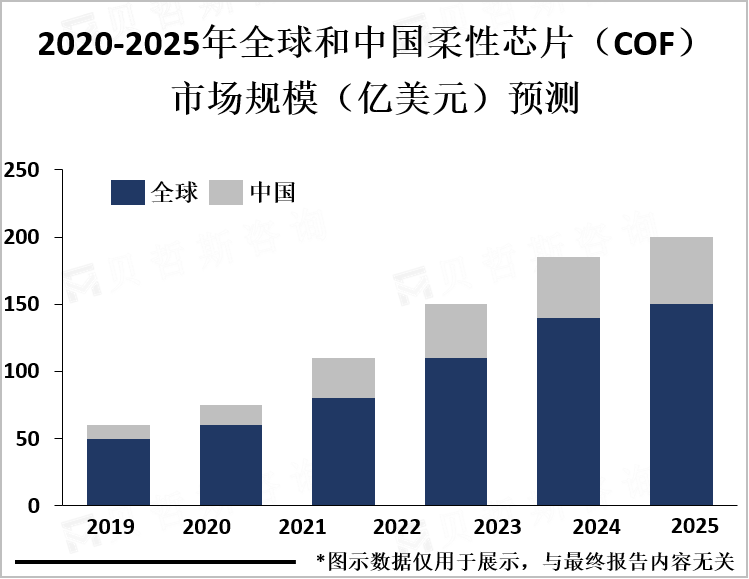2020-2025年全球和中国柔性芯片（COF）市场规模（亿美元）预测
