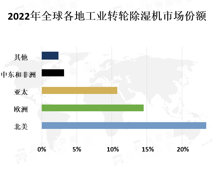 全球各地区市场份额