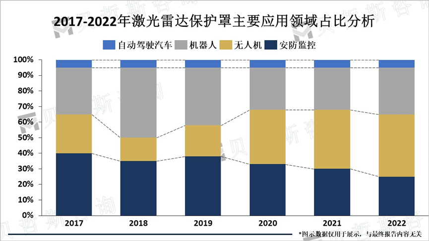 2017-2022年激光雷达保护罩主要应用领域占比分析