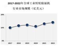 制药和食品加工行业是工业转轮除湿机的主要应用领域