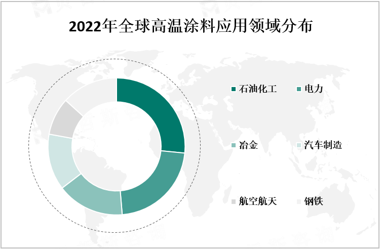 2022年全球高温涂料应用领域分布