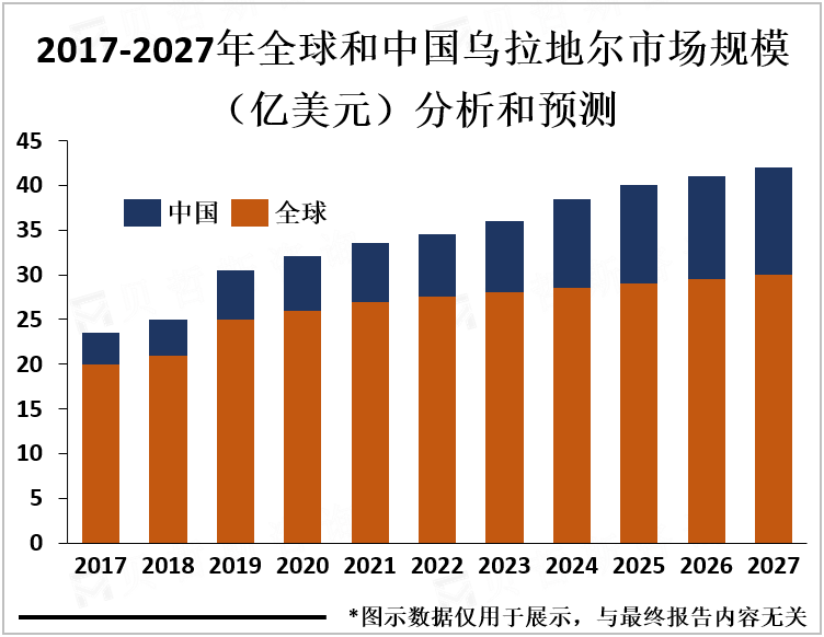 2017-2027年全球和中国乌拉地尔市场规模（亿美元）分析和预测