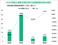 2024年前三季度甘南州社会消费品零售总额37.90亿元，增长5.0%