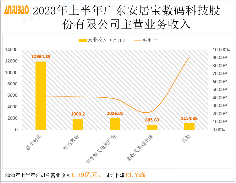 2023年上半年广东安居宝数码科技股份有限公司主营业务收入